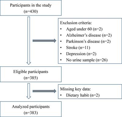 Association of N-nitrosodimethylamine exposure with cognitive impairment based on the clues of mice and humans